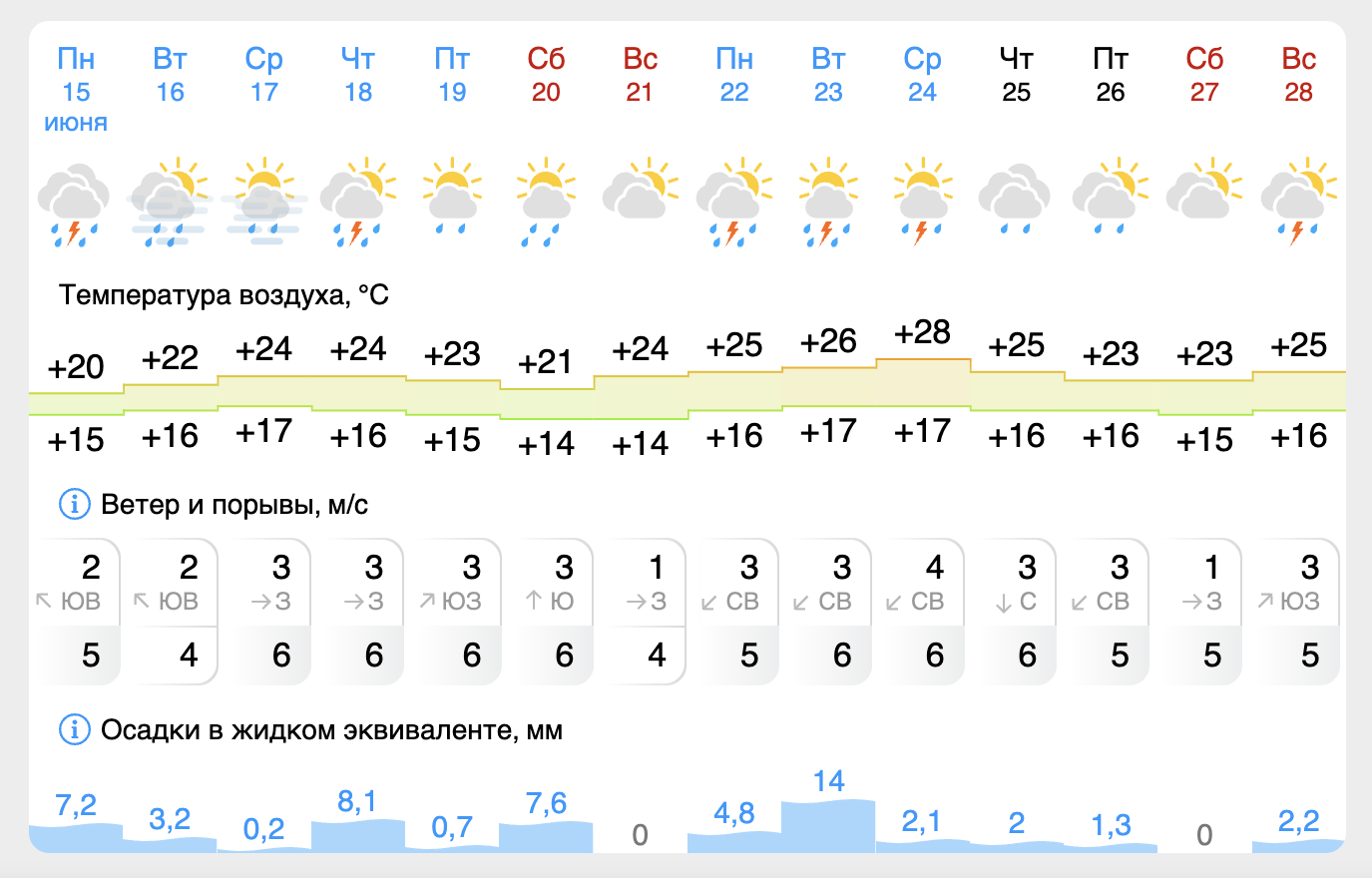 «прогноз