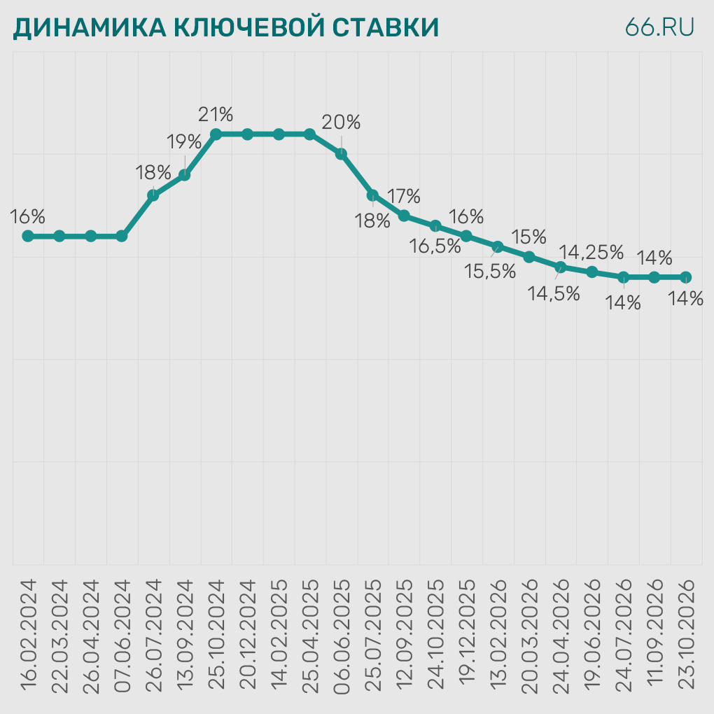 динамика ключевой ставки_23окт