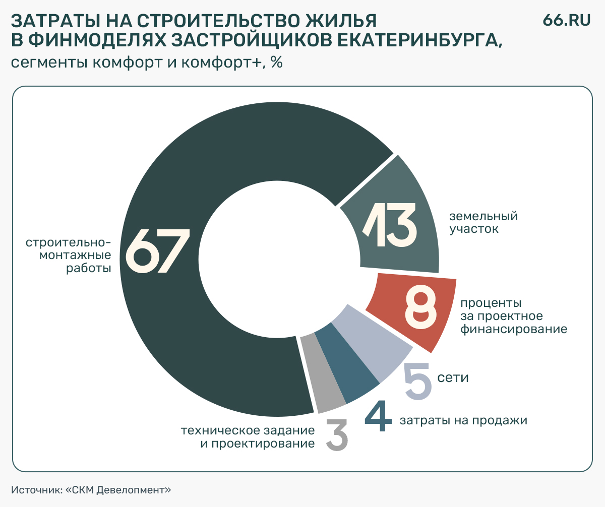 Инфографика 66_структура затрат
